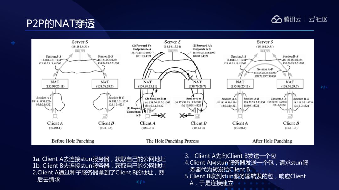 2esbgomw1m 张鹏:腾讯云直播PCDN加速方案-图片6