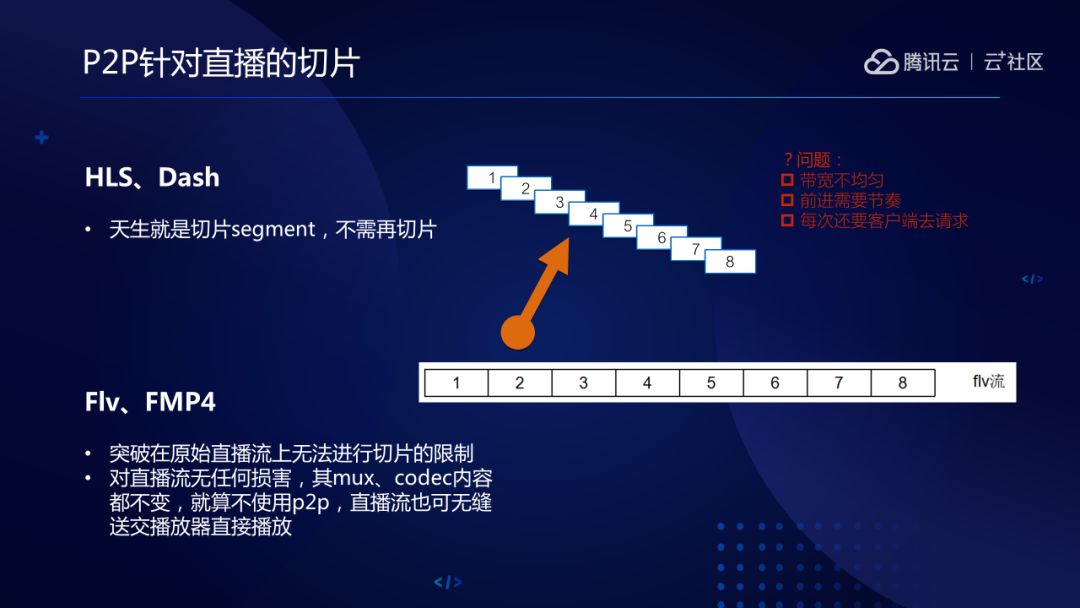 a7zgru8r69 张鹏:腾讯云直播PCDN加速方案-图片4