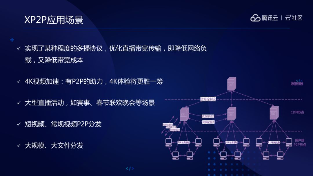 l1g8p3mp41 张鹏:腾讯云直播PCDN加速方案-图片11