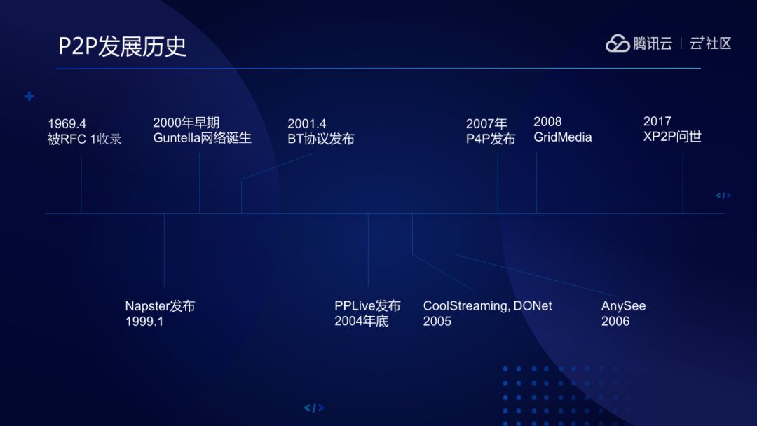 npzh167c08 张鹏:腾讯云直播PCDN加速方案-图片1