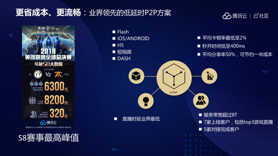 nzf99zkn9a 张鹏:腾讯云直播PCDN加速方案-图片2
