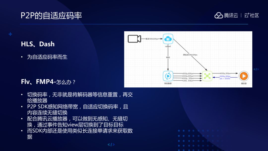 pdolax04zm 张鹏:腾讯云直播PCDN加速方案-图片5