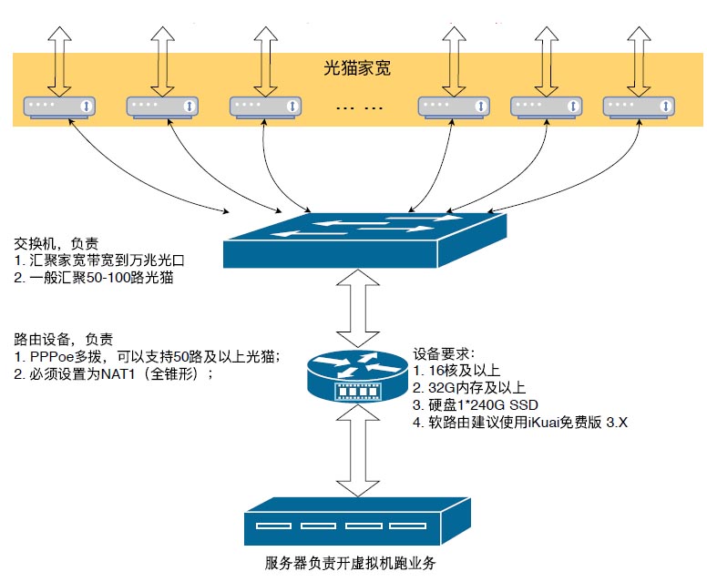 17ee35655b7b7b28 PCDN宽带汇聚方案:爱快软路由多对一ADSL带宽汇聚教程(同运营商)-图片1