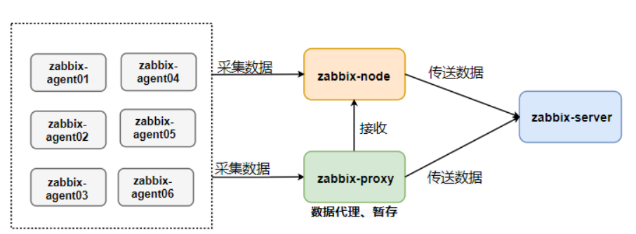 2084cf9b504a6c1b9572d97b6f2ddc3f Zabbix 监控系统:基于WEB界面的提供分布式系统监视以及网络监视功能-图片4