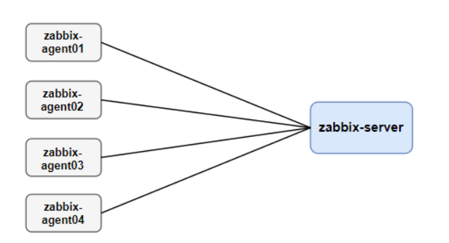 a45e1a4d8a65de3678b80281e4364359 Zabbix 监控系统:基于WEB界面的提供分布式系统监视以及网络监视功能-图片2