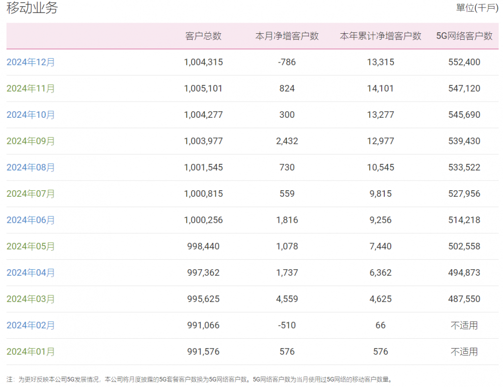 17374509395416 谁是优等生?三大运营商2024年运营数据出炉-图片1