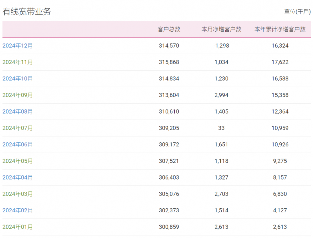 17374509397501 谁是优等生?三大运营商2024年运营数据出炉-图片2