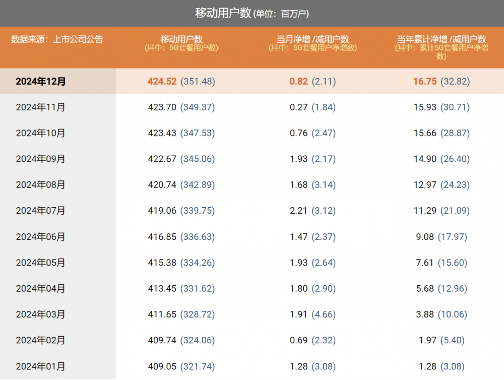 17374509403380 谁是优等生?三大运营商2024年运营数据出炉-图片3