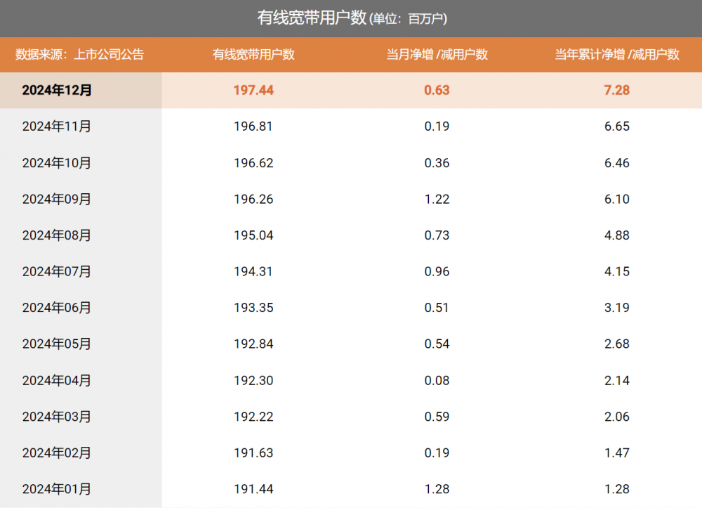 17374509404694 谁是优等生?三大运营商2024年运营数据出炉-图片4