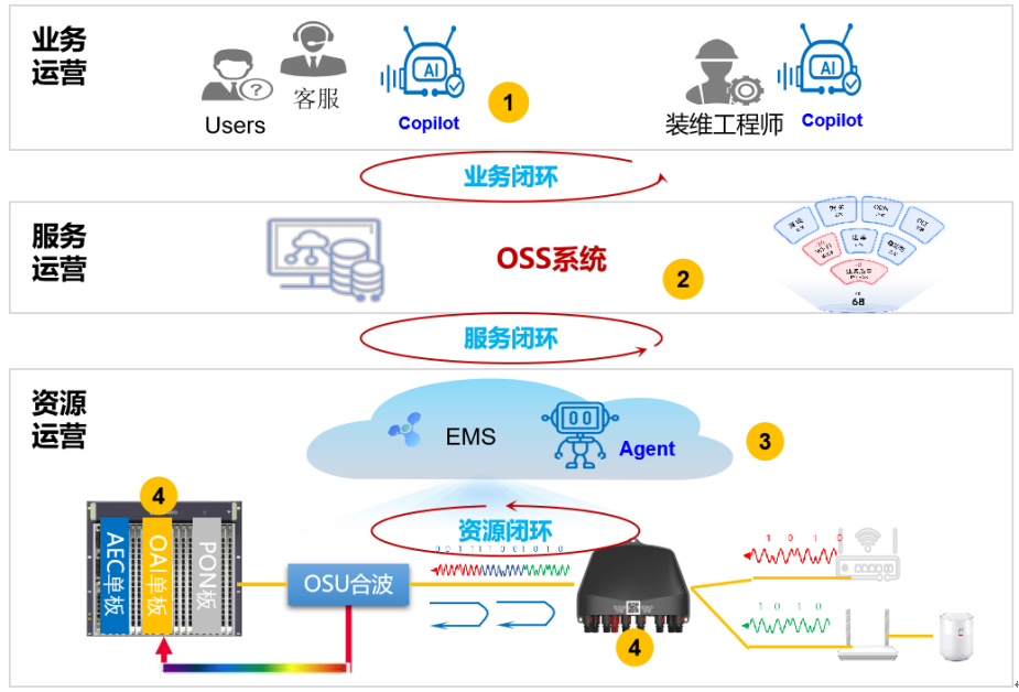 1737774490699007737 中国联通打造L4级网络自智能力 实现千兆宽带FTTR智慧运营-图片1