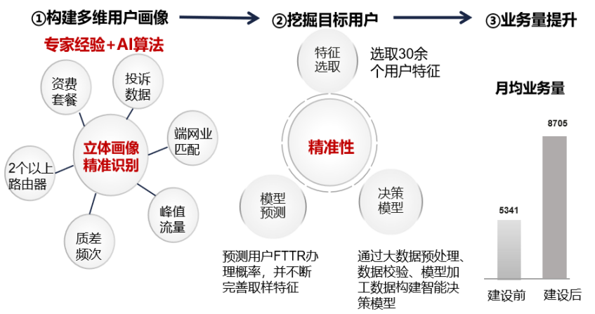 1737774511386025249 中国联通打造L4级网络自智能力 实现千兆宽带FTTR智慧运营-图片2