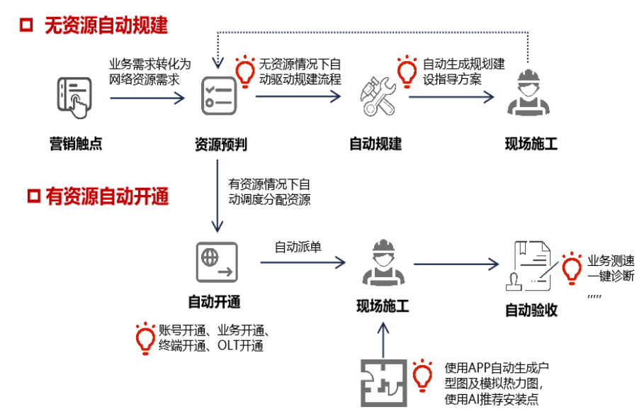 1737774526470058501 中国联通打造L4级网络自智能力 实现千兆宽带FTTR智慧运营-图片3