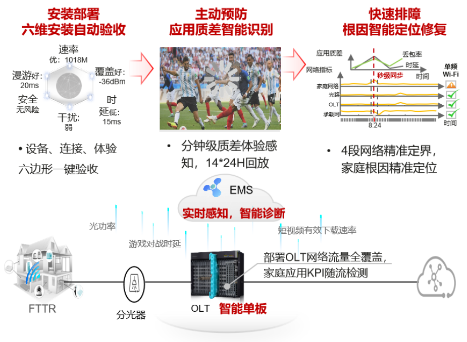 1737774551381001339 中国联通打造L4级网络自智能力 实现千兆宽带FTTR智慧运营-图片4