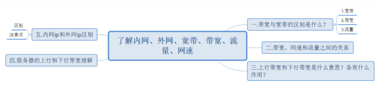 6da0d511934dd53bdccf931874076c5d 内网、外网、宽带、带宽、流量、网速之间的区别与联系-图片1