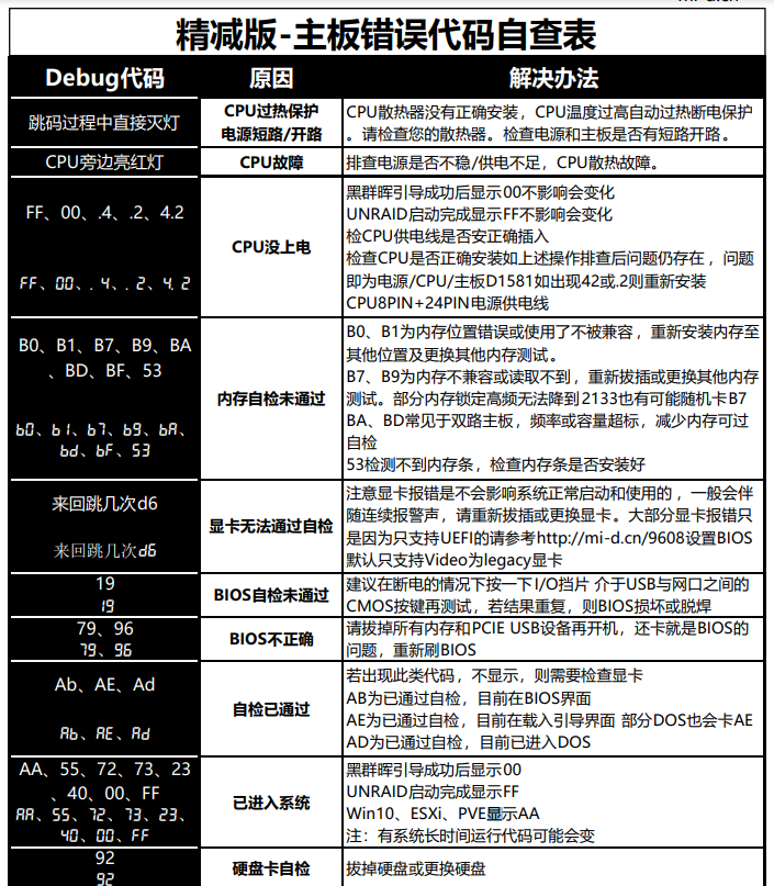 6de168894fe028d46792d444ea958530 D1581主板错误代码自查表【PDF下载】