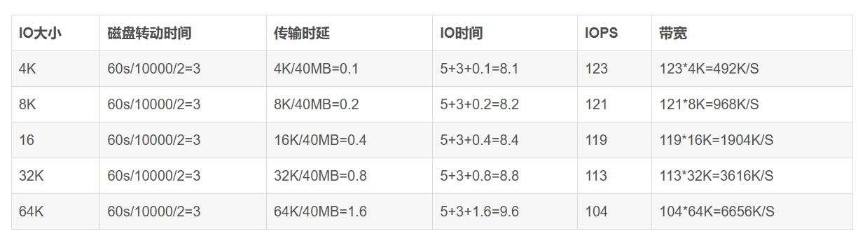 8801b1e333a64c49cd251b36f4ced983 IOPS(Input/Output Operations Per Second)计算-图片2