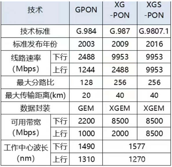 f569745572bd5ea6 运营商Gpon/Epon和XGpon/XGSPon/10Gpon设备上下行带宽一览表