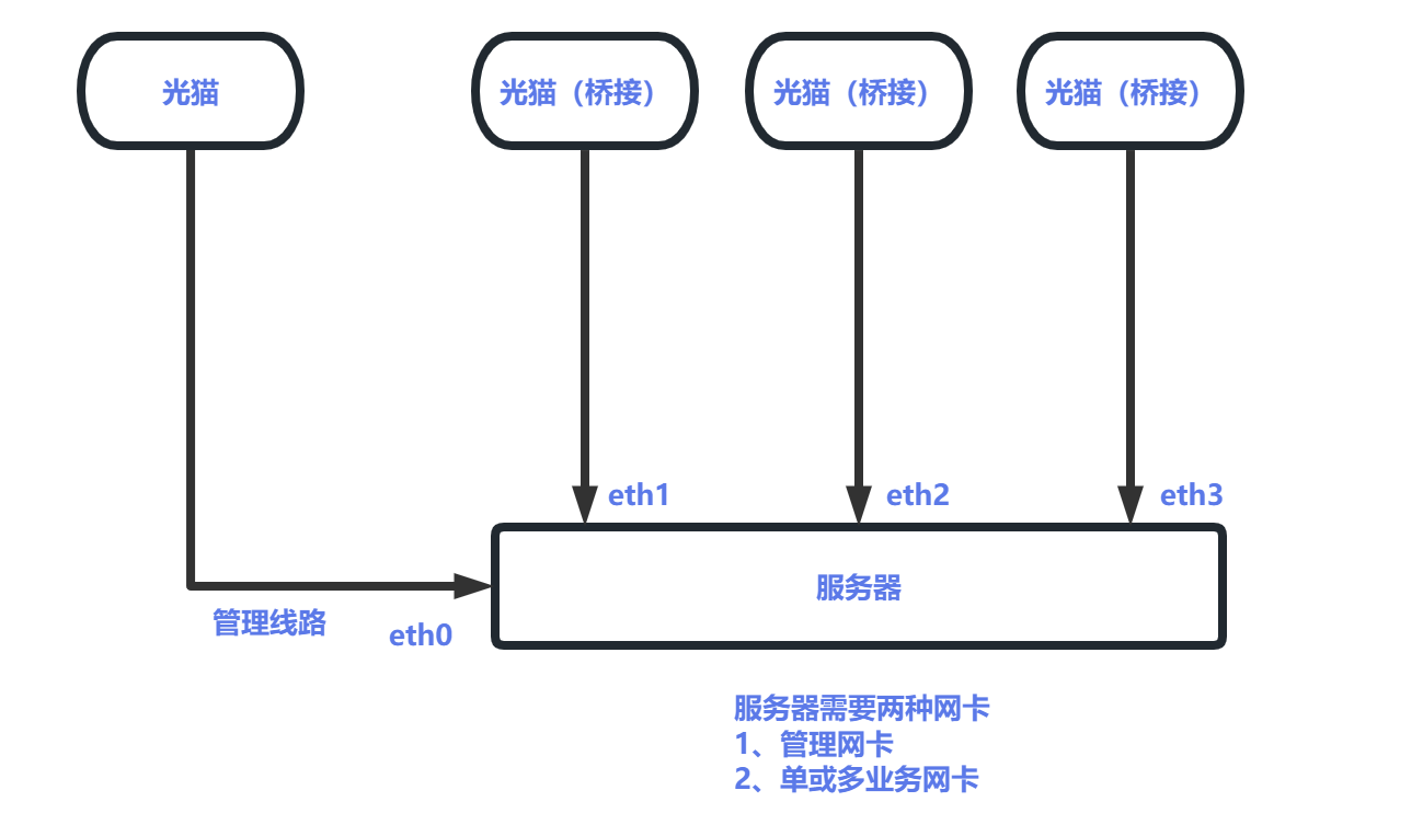 img2 PCDN服务器汇聚方案-图片2