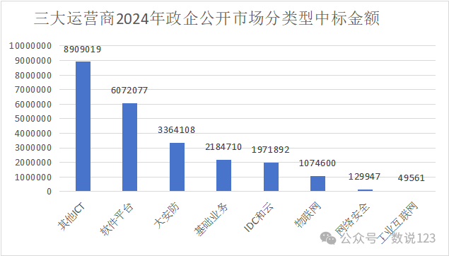 101238ua6czh9fcal9alf2 三大运营商2024政企公开市场大盘点-图片3