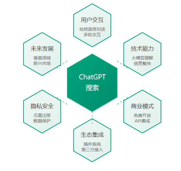 ChatGPT搜索免费开放:AI搜索引擎挑战谷歌霸主地位全面分析-图片1