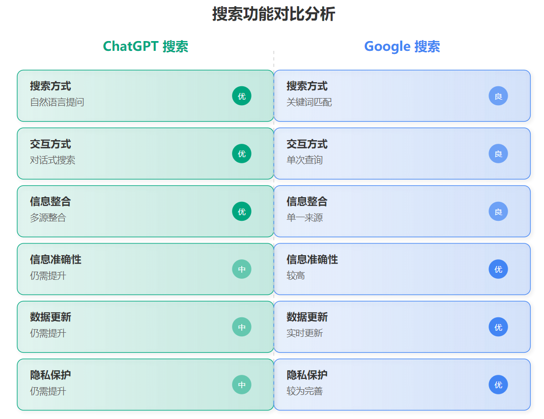 ChatGPT搜索免费开放:AI搜索引擎挑战谷歌霸主地位全面分析-图片3