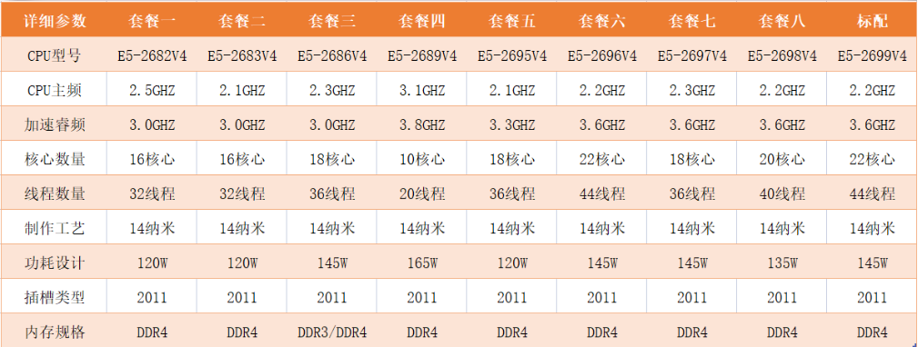 E5-2696 V4处理器22核2.2GHz的主频,睿频可达3.7GHz ¥:840-图片2
