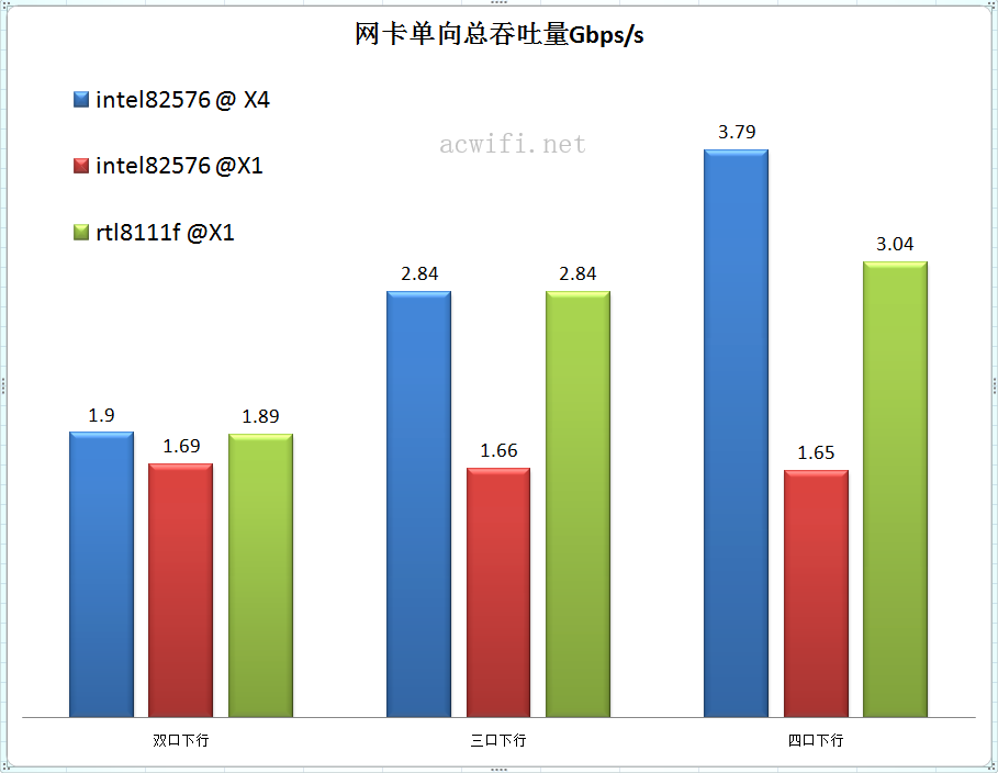 3ent-01 原厂INTEL I340-T4 四口千兆网卡 ESXI软路由服务器pci-e原装蓝标-图片5
