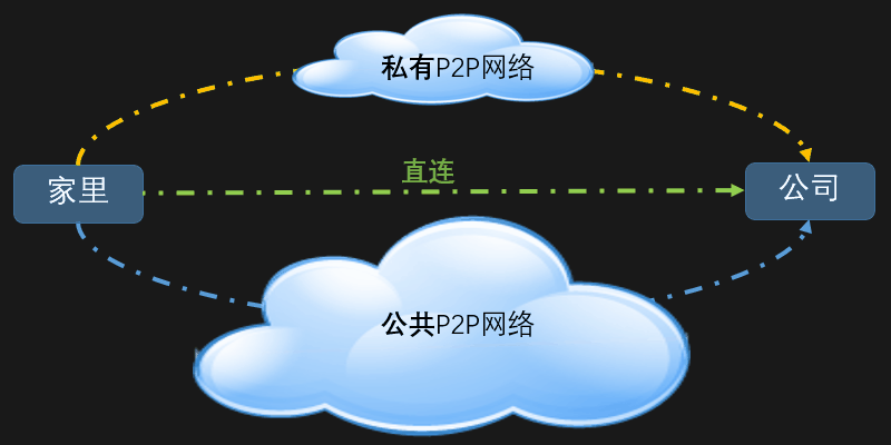 prototype_cn OpenP2P是一个开源、免费、轻量级的P2P共享网络
