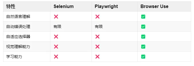 ac380ea178dc75b9b9aa87b71665f08f Browser Use 浏览器自动化 Agent:让浏览器自动为你工作