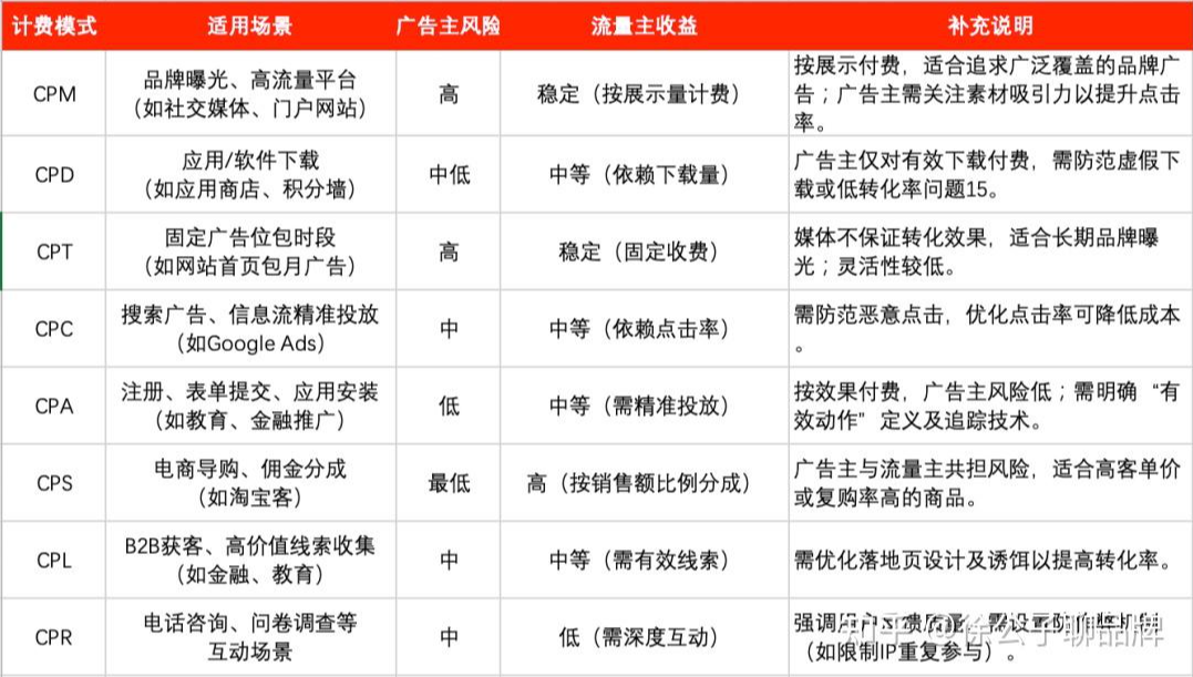 0b2d4ce87808f9da09d3379ef9ac666d 广告术语:CPM、CPT、CPC、CPA、CPS-图片3