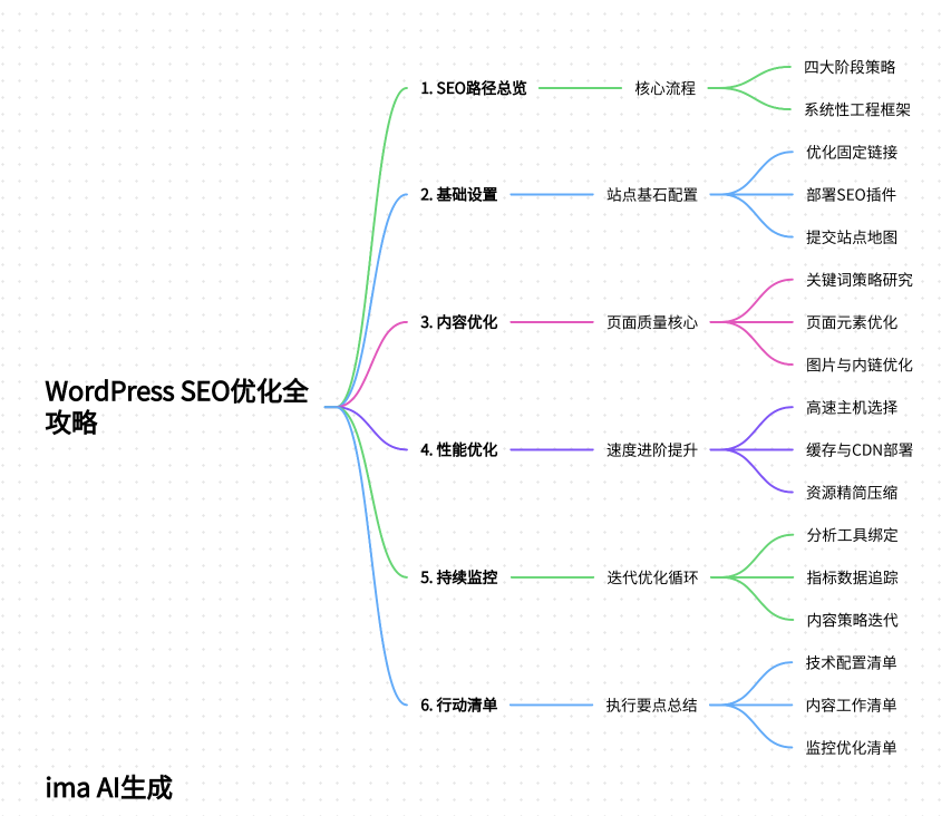 3009269bc510449d0ea41ed374274ea9 WordPress如何进行SEO优化