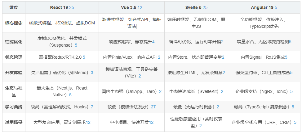 674e3cab391ef541fd0e641d962e905f 最新前端框架选型对比与建议(React/Vue/Svelte/Angular)-图片1