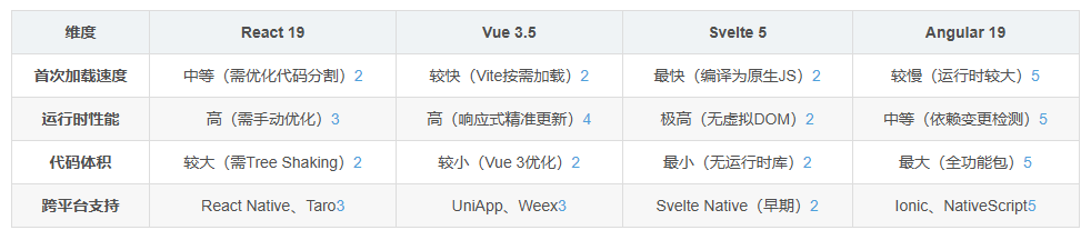 6d3f5468723aaece36b86c8514f5adaa 最新前端框架选型对比与建议(React/Vue/Svelte/Angular)-图片2