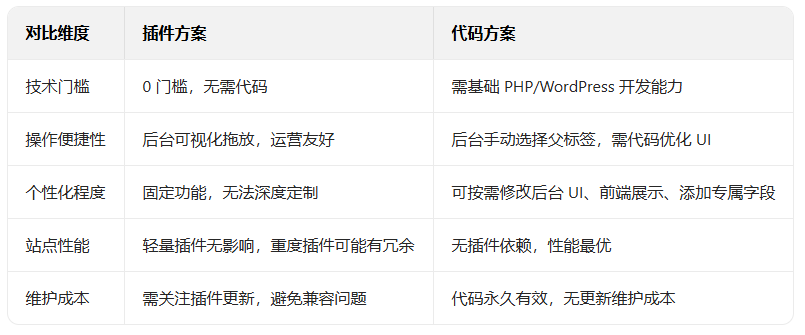 bc6359fca2dc8a43c83b804a10be2d46 WordPress 开发:对标签进行分类扩展(豆包)