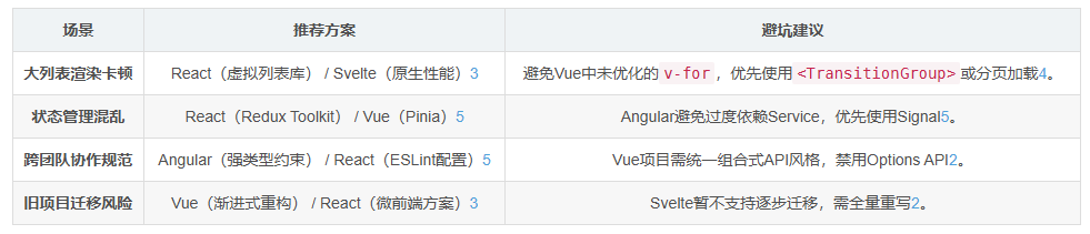 c1e3995fb64ee1b251701b6d22b8b1de 最新前端框架选型对比与建议(React/Vue/Svelte/Angular)-图片3