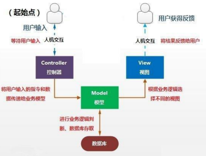 ef3c590f3cd2c660529f3a8d99cda4a5 MVC框架:Model-View-Controller(MVC)一种软件架构模式
