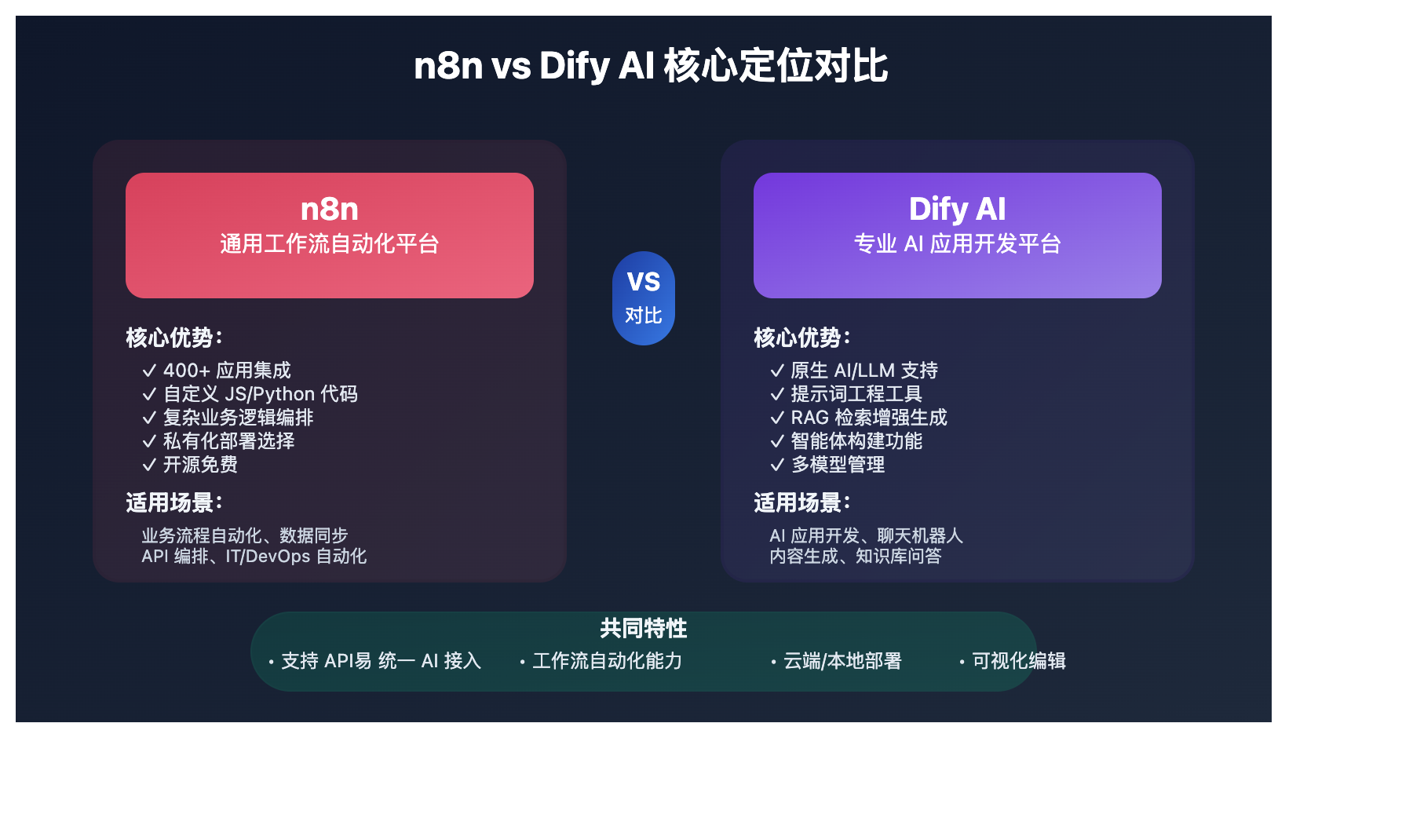 n8n-vs-dify-ai-comparison-apiyi-integration-image-0 Dify.ai 与 n8n 关键差异比较:企业平台选择指南