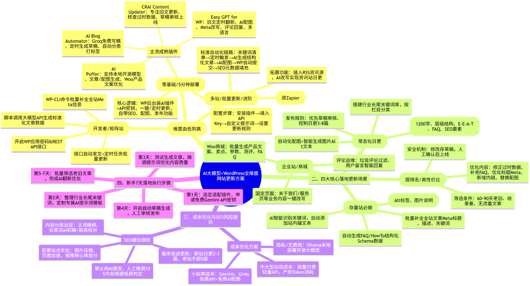 31f7b0a43fddf2b48595b01a5cee6fb2 AI大模型+WordPress全维度网站更新落地方案