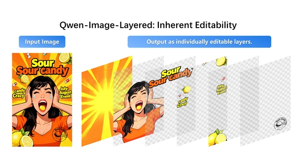 Sc9ad2d2a-0fd1-4555-a335-c09e652abefe 阿里开源全新图像模型Qwen-Image-Layered 可实现PS级图层-图片1