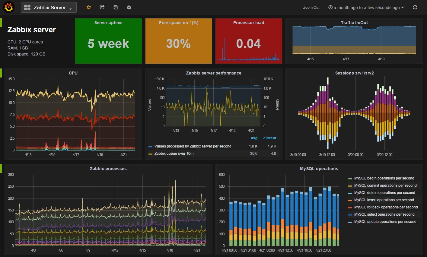 Zabbix 数据可以在 Grafana 展示吗？-图片4