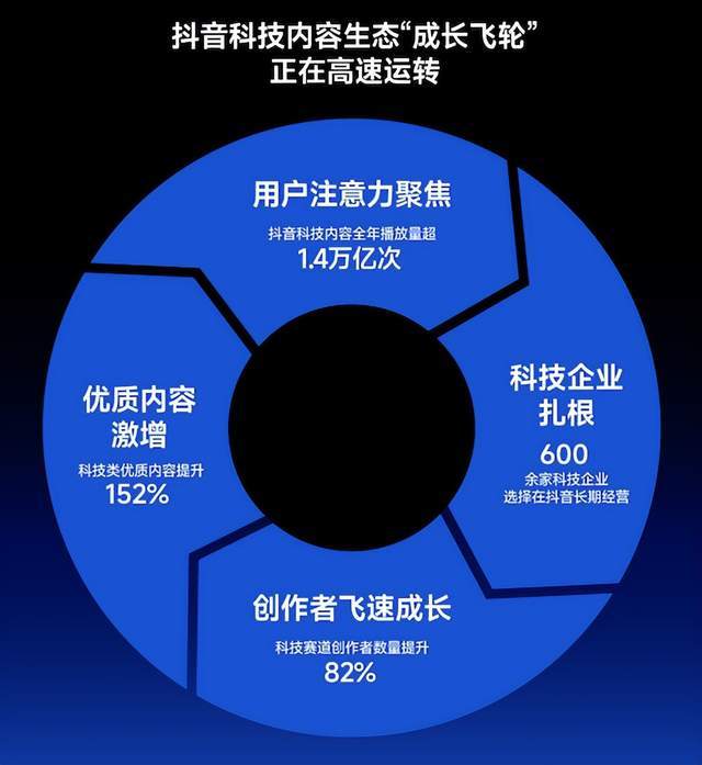 抖音科技内容爆发:全年观看破1.4万亿次,AI成全民新宠