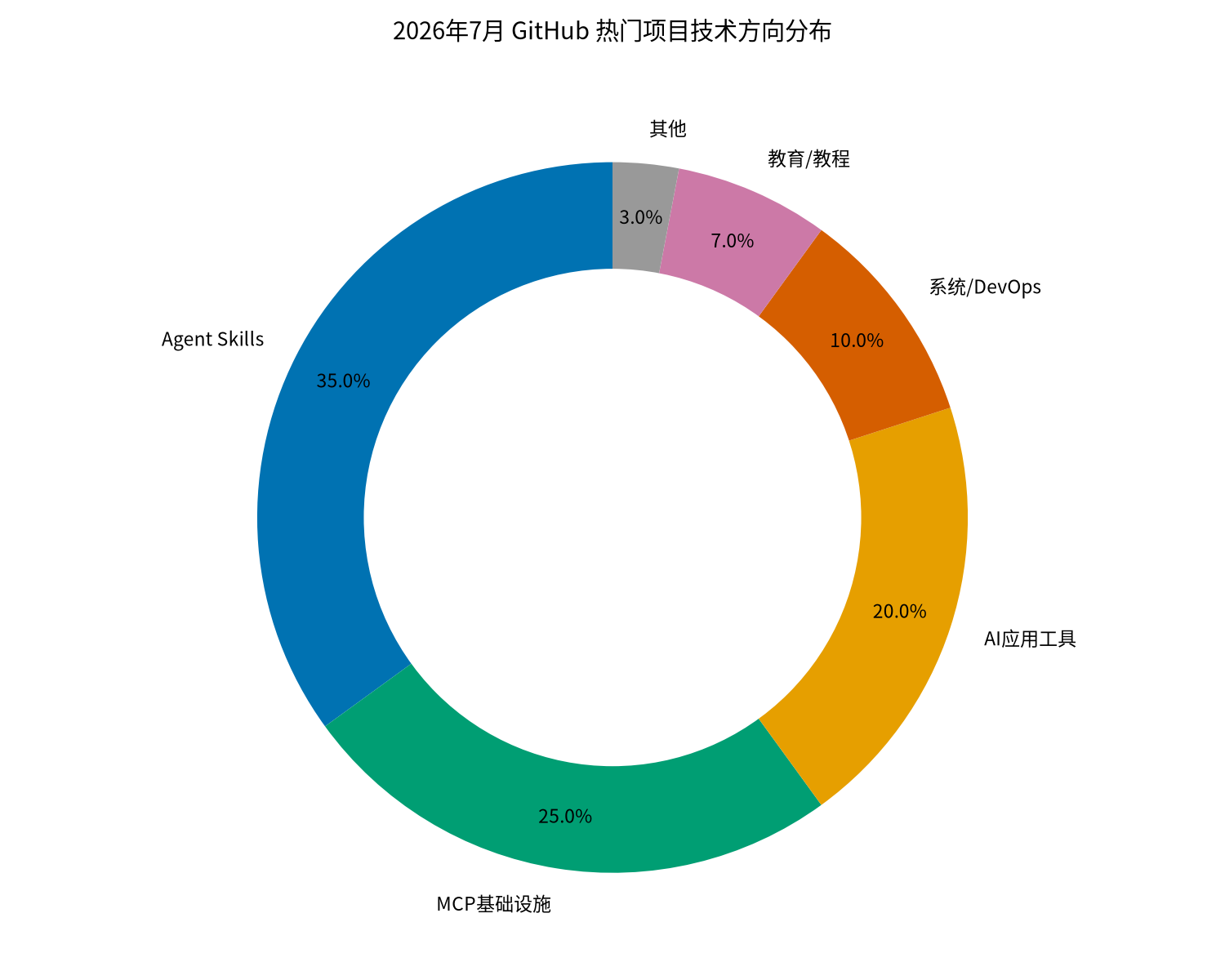 u_T7kVoKUuc 2026年7月 GitHub 最佳开源项目深度调研报告-图片1