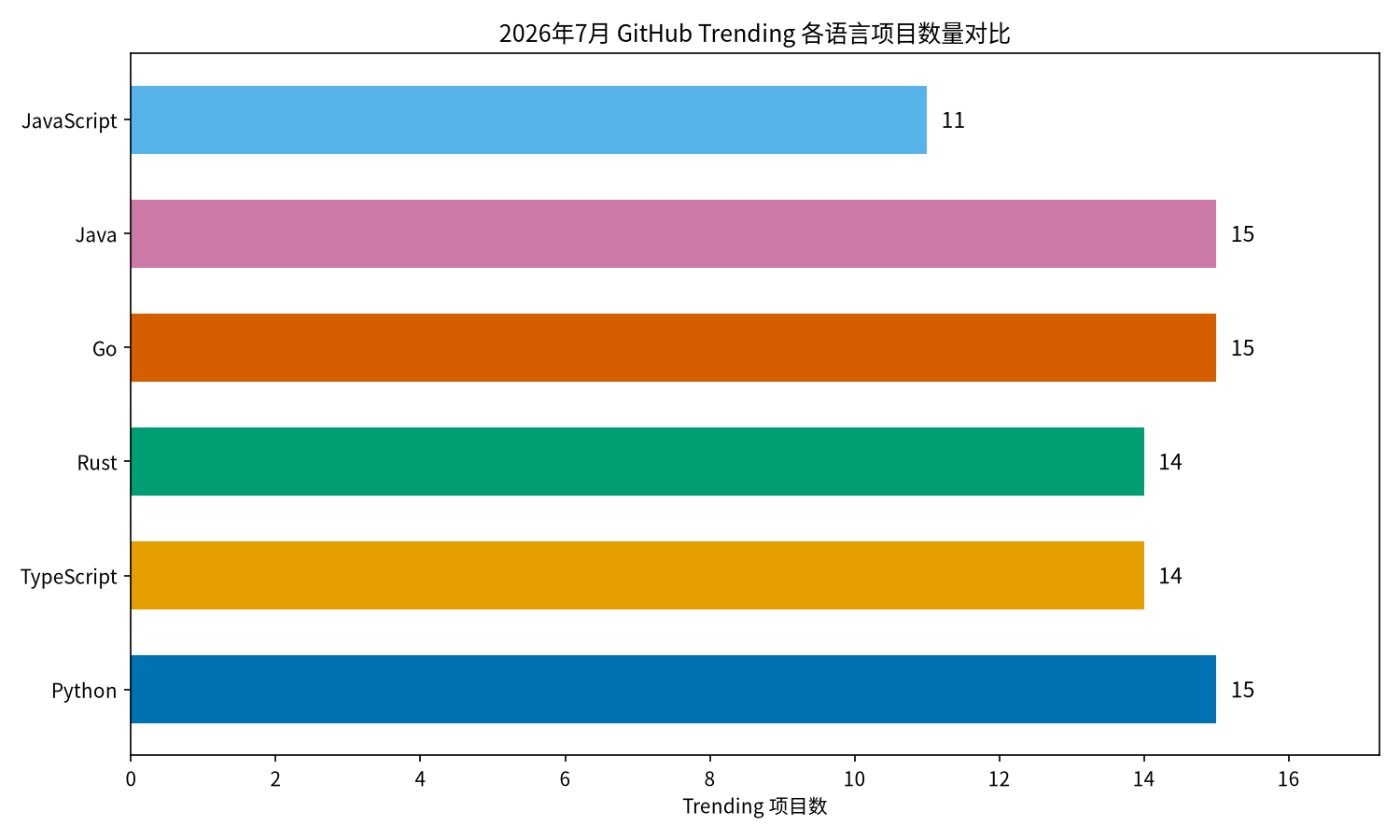 vFrPwSZAyOY 2026年7月 GitHub 最佳开源项目深度调研报告-图片2