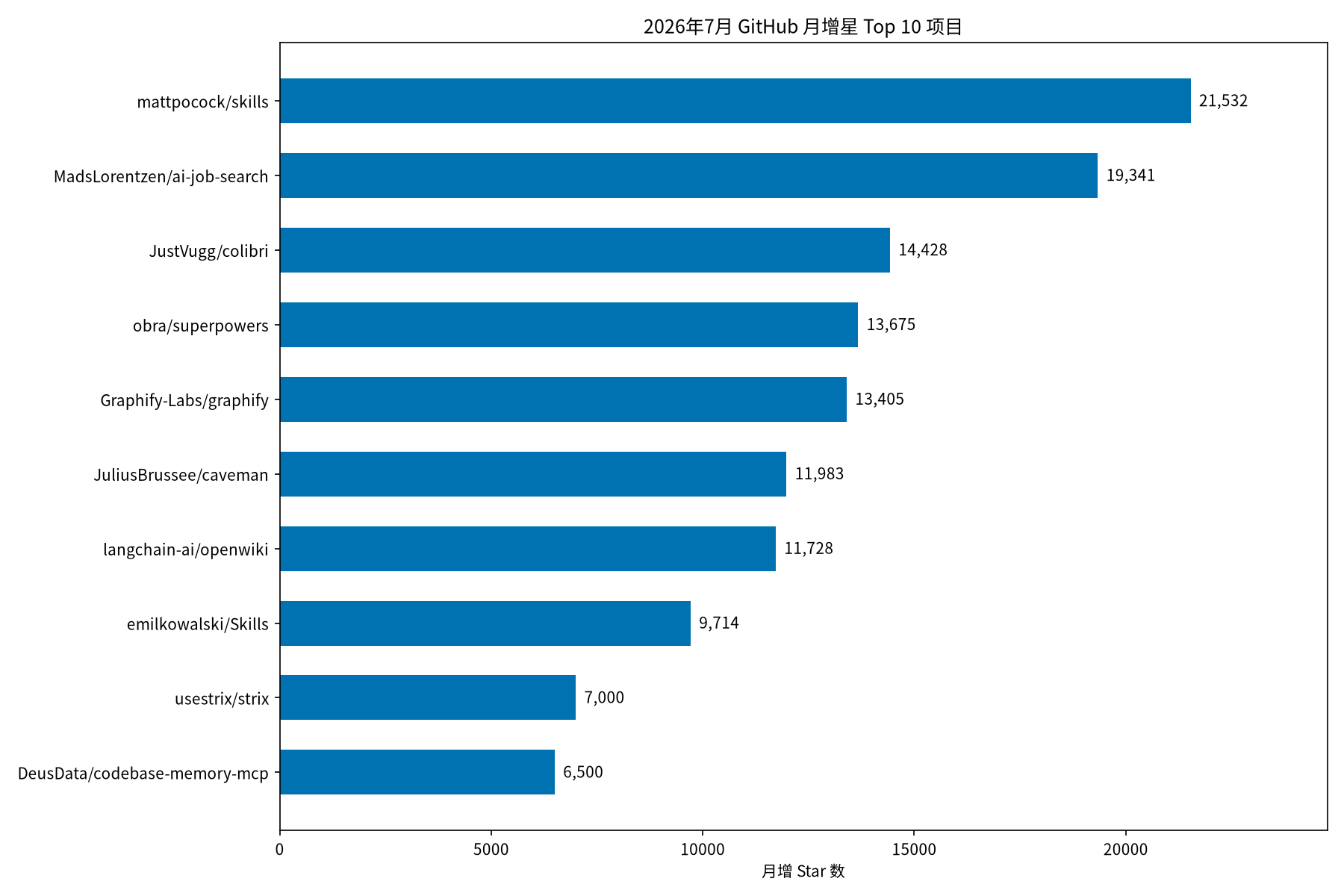vm6kJx5OOcI 2026年7月 GitHub 最佳开源项目深度调研报告-图片3